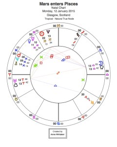 Mars enters Pisces