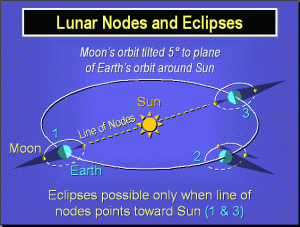 http://www.astroadventures.net/solar_eclipses.html